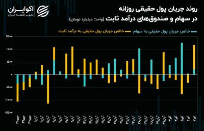 بورس تهران در مسیر تحرکات سرمایه‌های حقیقی +‌ نمودار