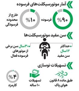 اینفوگرافیک/ نقش موتور‌ها در آلودگی هوا | اقتصاد24