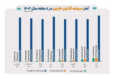 رشد ارزش دارایی سرمایه‌گذاران خارجی در آبان ماه امسال در بازار سهام