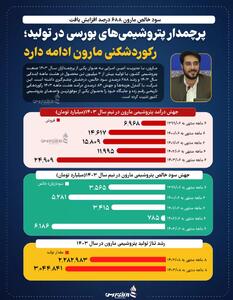 پرچمدار پتروشیمی‌های بورسی در تولید؛ رکوردشکنی مارون ادامه دارد