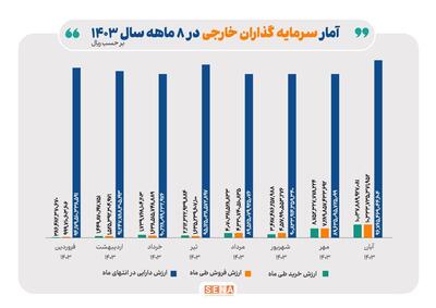 رشد ارزش دارایی سرمایه‌گذاران خارجی در آبان ماه امسال