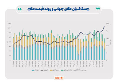 سهم بازار سرمایه از تولید طلا در ایران/ نگاهی به عملکرد صندوق‌های طلا در بورس