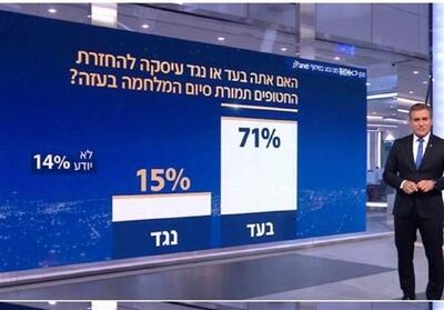 71 درصد از صهیونیست‌ها خواهان پایان جنگ هستند - تسنیم
