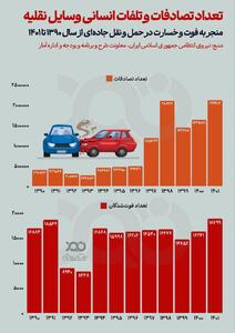 سال ۱۴۰۱ رکورددار تعداد تصادفات جاده‌ای و فوت‌شدگان