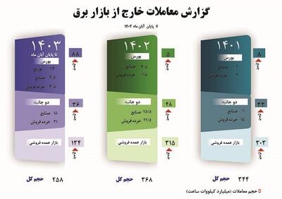 گزارش معاملات خارج از بازار برق - تا پایان آبانماه ۱۴۰۳