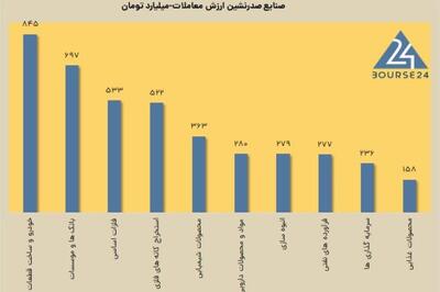 خروج پول از بورس هم زمان با کاهش ارزش معاملات