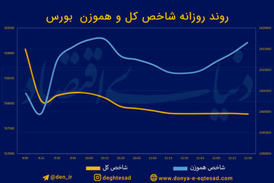 وداع بورس با کانال 2.4 میلیونی