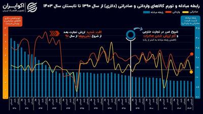 روند منفی ادامه دار در تجارت خارجی