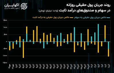 جهت حرکت شاخص‌های سهامی عوض می‌شود؟! + نمودار