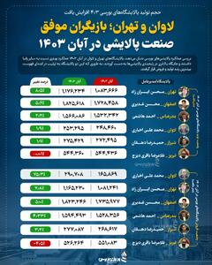 لاوان و تهران؛ بازیگران موفق صنعت پالایشی در آبان 1403 +اینفوگرافیک