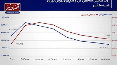 واکنش بورس تهران به تشدید تنش‌های منطقه! - مردم سالاری آنلاین