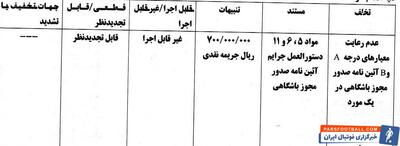 جریمه ۵ باشگاه لیگ برتری در پرونده مجوز حرفه‌ای - پارس فوتبال