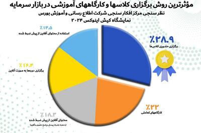 تاکید اکثریت فعالان بازار سرمایه بر روش‌های نوین آموزشی/ یافته‌های مرکز افکارسنجی شرکت اطلاع‌رسانی و آموزش بورس منتشر شد