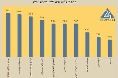 بورس با 595 صف خرید به استقبال فردا می رود