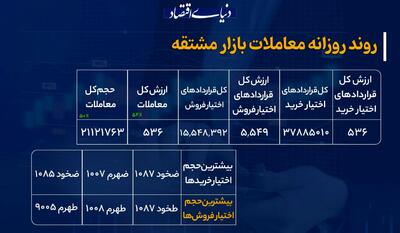 رشد ۵۴ درصدی ارزش معاملات مشتقه