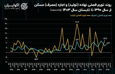 رکورد تاریخی تورم نهاده مسکن در سال ۹۹