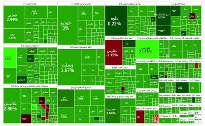 گزارش بورس امروز دوشنبه ۱۲ آذر؛ سبز همتی!