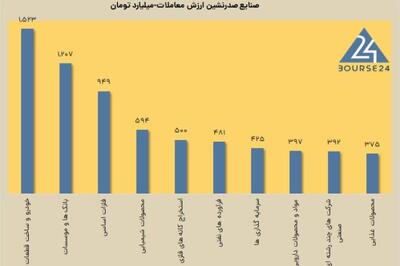 خروج پول از درآمد ثابت ها با قدرت ادامه دارد