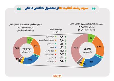 رشد ۲.۶ درصدی تولید ناخالص داخلی بدون نفت