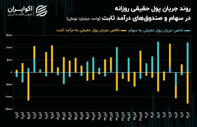 اقبال حقیقی به موقعیت‌های سهامی برگشت! + نمودار