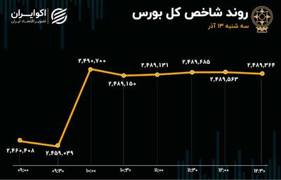 حمایت های دولت تداوم خواهد داشت؟/  طناب‌کشی خریداران و فروشندگان در بورس