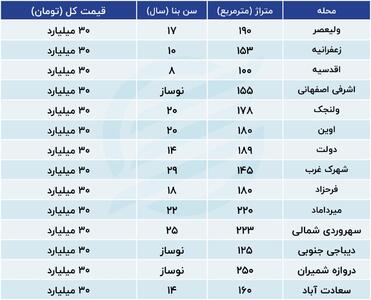 صاحبان این آپارتمان ها مالیات های نجومی می‌دهند! +جدول