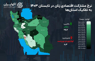 این استان پایین‌ترین نرخ مشارکت اقتصادی زنان را دارد