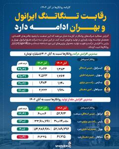 رقابت تنگاتنگ ایرانول و بهران ادامه دارد +اینفوگرافیک