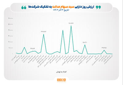 عبور ارزش روز سهام عدالت از ۲۰ میلیون تومان