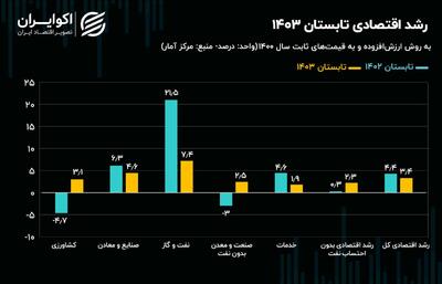 چگونه رشد اقتصادی تابستان کاهش یافت؟