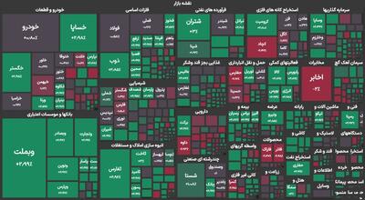 بازار سرمایه در آستانه رکوردشکنی؛ سبزپوشی گروه رایانه ادامه دارد