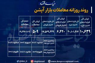 کاهش ارزش معاملات بازار اختیار معامله؛ فروکش هیجان در بازار مشتقه