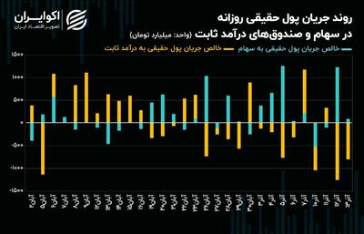 بورس در مقابل سقف تاریخی شاخص کل + نمودار