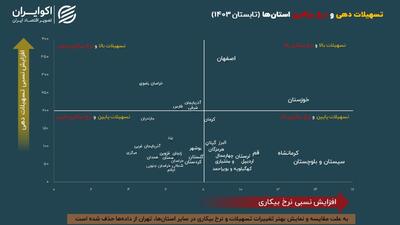 پارادوکس تسهیلات و بیکاری در دو استان