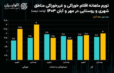 فشار تورم خوراکی‌ به سفره کوچک روستائیان | رویداد24