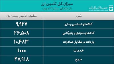 بانک مرکزی ۴۷.۹ ارز مورد نیاز واردات را تامین کرد