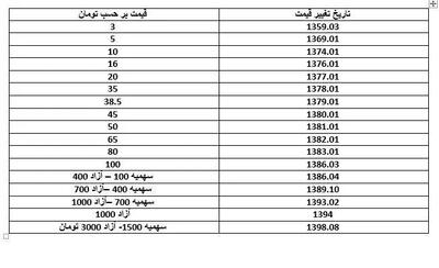 قیمت بنزین چند برابر شد؟