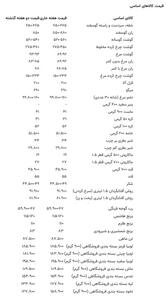 قیمت جدید گوشت، مرغ، برنج و روغن امروز پنجشنبه 15 آذر 1403 +جدول