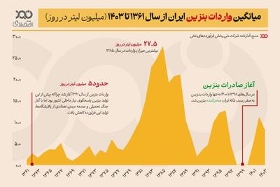 تحلیل مصرف و واردات بنزین در ایران