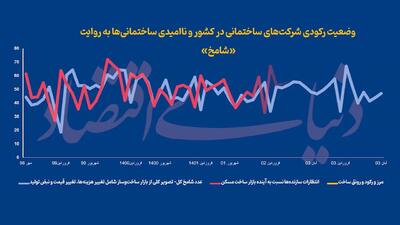 سه بحران شرکت‌های ساختمانی