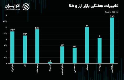 سکه گرمی پیش افتاد؛ سکه امامی جاماند/ حرکت صعودی و آرام در بازار طلا و ارز