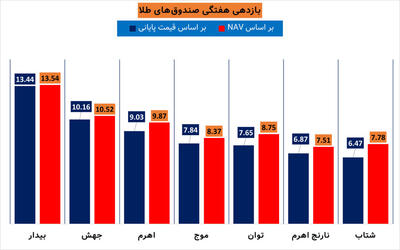 عملکرد هفتگی صندوق‌های اهرم