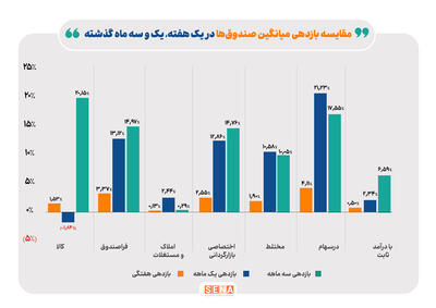 بالاترین بازده، در دومین هفته آذرماه، نصیب صندوق‌های سهامی شد