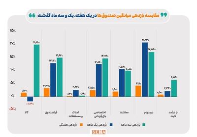 بالاترین بازده در هفته دوم آذر عاید صندوق‌های سهامی شد - تسنیم