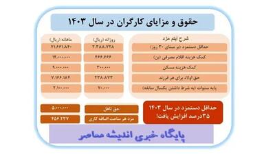 اندیشه معاصر اعلام حداقل دستمزد کارگران در سال ۱۴۰۴| زمان آغاز فرآیند تعیین الگوی حقوق کارگران+ جدول حقوق کارگران (+آپدیت آذر) اندیشه معاصر