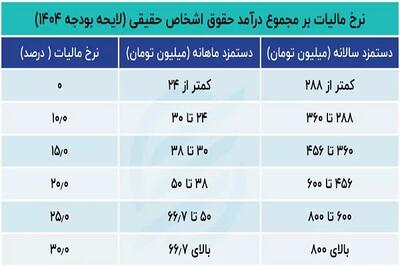 اندیشه معاصر - سقف پرداخت مالیات بر حقوق کارمندان ۱۴۰۴ | نحوه محاسبه+ چه کسانی مشمول «پرداخت مالیات حقوق» در ۱۴۰۴ می‌شوند؟ اندیشه معاصر