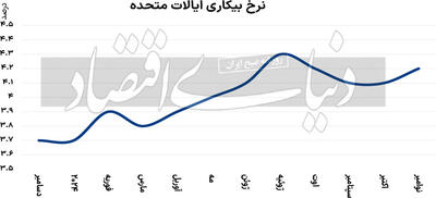 رشد نرخ بیکاری در آمریکا