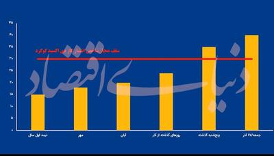 دو علامت از تشدید «مصرف سوخت پرگوگرد»؛ مازوت، رفت و برگشت؟