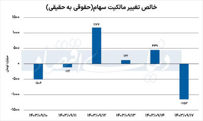 خروج پول به بیش از 1 همت رسید؛ تغییر مقصد سرمایه گذاران بورسی؟