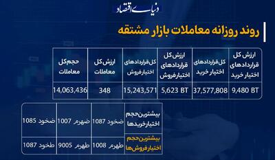 اثر افت قیمتی شاخص سازها در معاملات مشتقه؛ افت 26 درصدی ارزش معاملات در اولین روز هفته